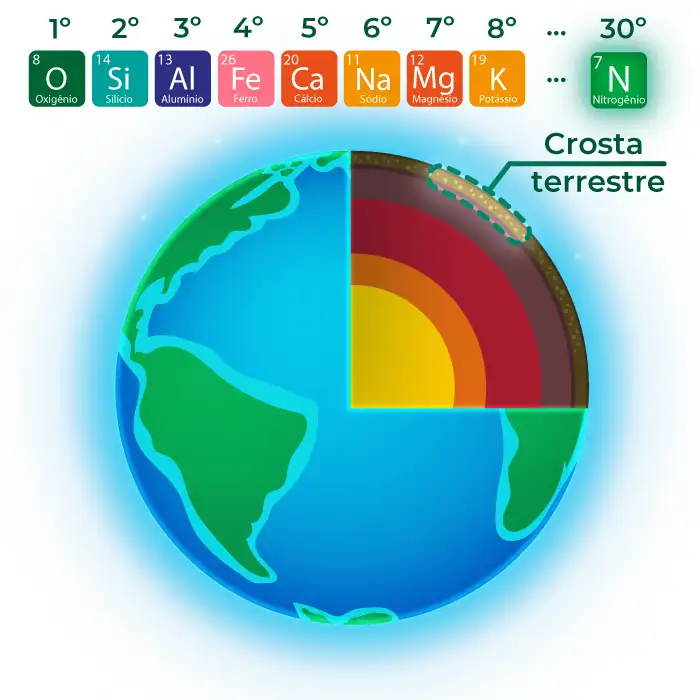 Elementos químicos na crosta terrestre.